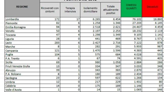 In Italia 1.462 nuovi casi e 9 morti nelle ultime 24 ore. Oltre 97 mila i tamponi effettuati