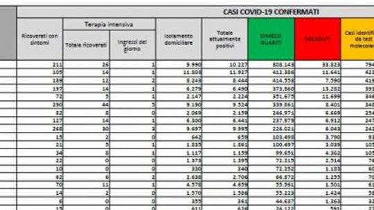 Coronavirus, il bollettino di oggi 1 agosto: 5.321 nuovi casi e 5 morti. Tasso di positività sale a 3,2%