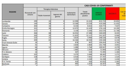 Coronavirus, il bollettino di oggi 14 agosto: 7.188 nuovi casi e 34 morti Il tasso di positività a 2,8%