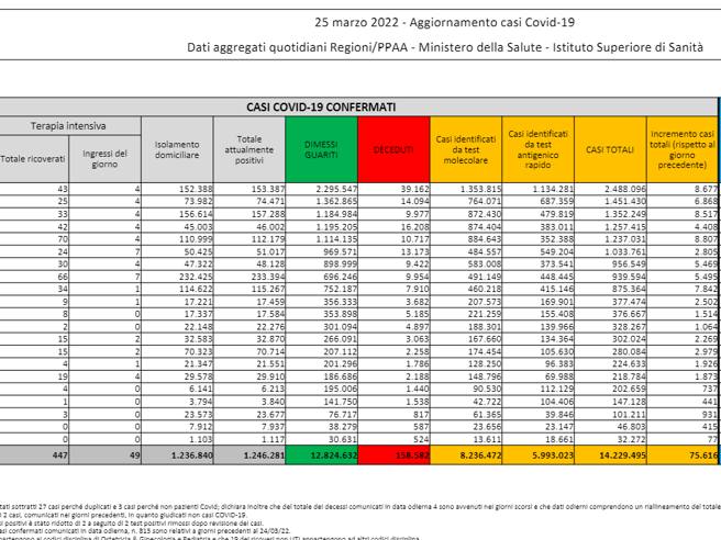 Il bollettino Covid di oggi: 75.616 nuovi casi e 146 morti, tasso stabile al 15%, tutta l’Italia è zona bianca