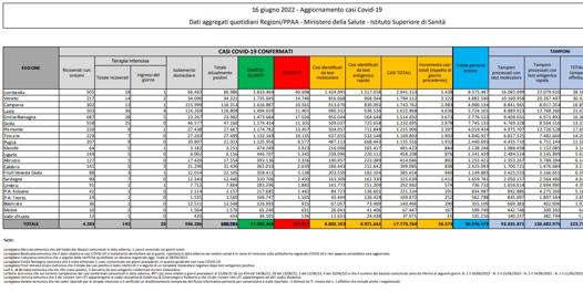 Covid in Italia: 36.573 nuovi casi e 64 morti. Tasso al 18,8%