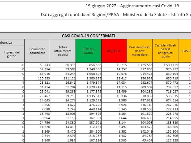 Covid in Italia, il bollettino: 30.526 nuovi casi e 18 morti. Il tasso di positività sale al 19,1%