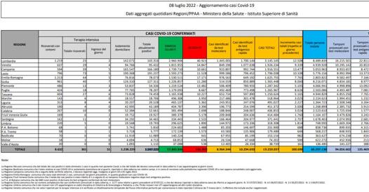 Covid in Italia: 100.690 nuovi casi e 105 morti (non erano così tanti da maggio) Il bollettino