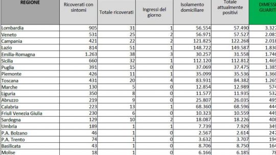 Covid in Italia, il bollettino: 9.894 nuovi casi e 42 morti, tasso di positività al 15,4%