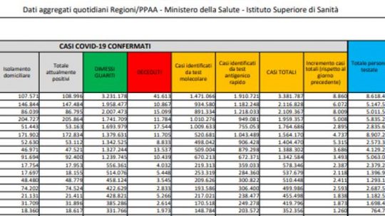 Covid in Italia, il bollettino di oggi 2 agosto: 64.861 nuovi casi e 190 morti