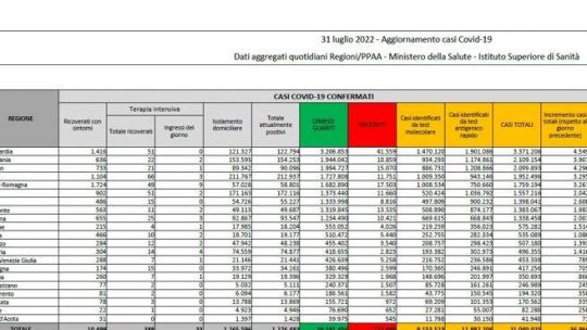 Covid in Italia, il bollettino di oggi 31 luglio: 36.966 nuovi casi e 83 morti