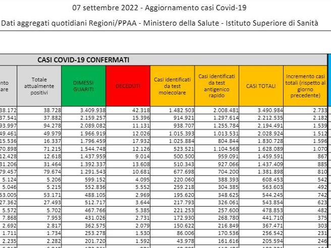 Covid in Italia: 17.574 nuovi casi e 57 mortiIl bollettino