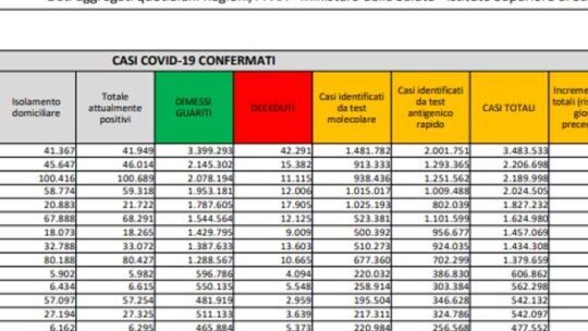 Covid in Italia, il bollettino: 13.197 nuovi casi e 30 morti