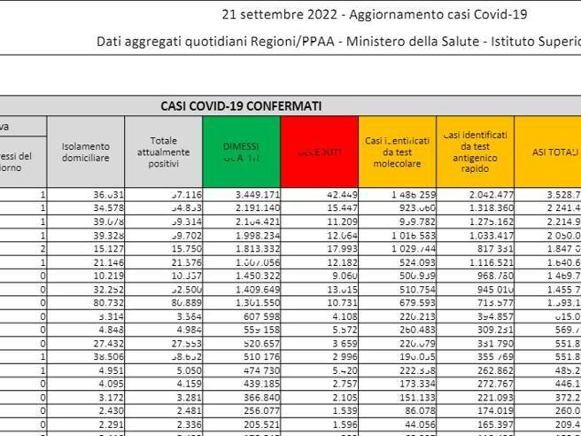 Covid in Italia, il bollettino di oggi 21 settembre: 21.190 nuovi casi e 46 morti