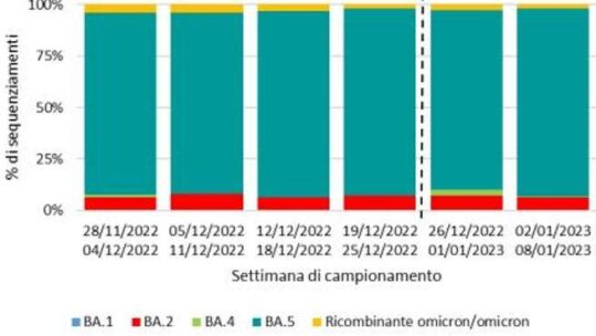 Varianti Covid in Italia: Cerberus al 73% e nessuna nuova sequenza di Kraken nell’ultima settimana